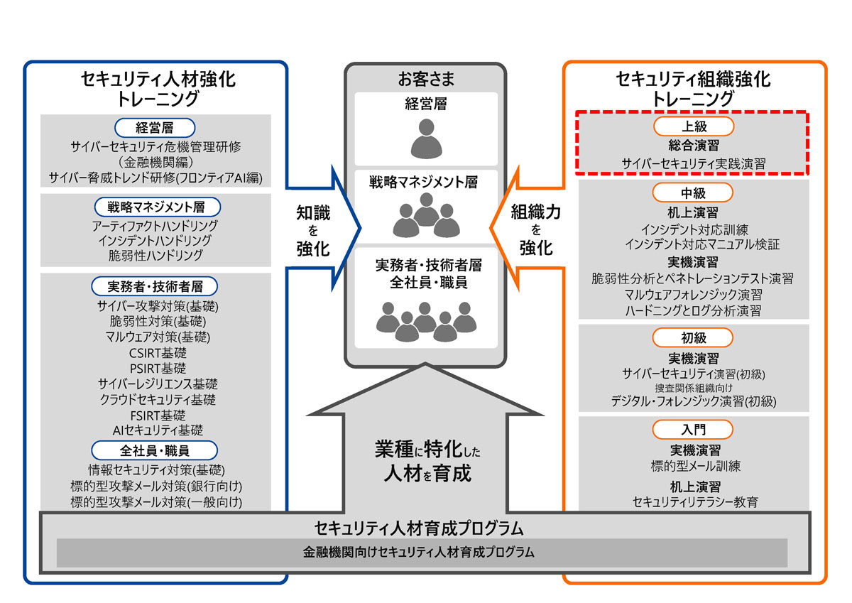 サイバーセキュリティトレーニングのメニュー体系