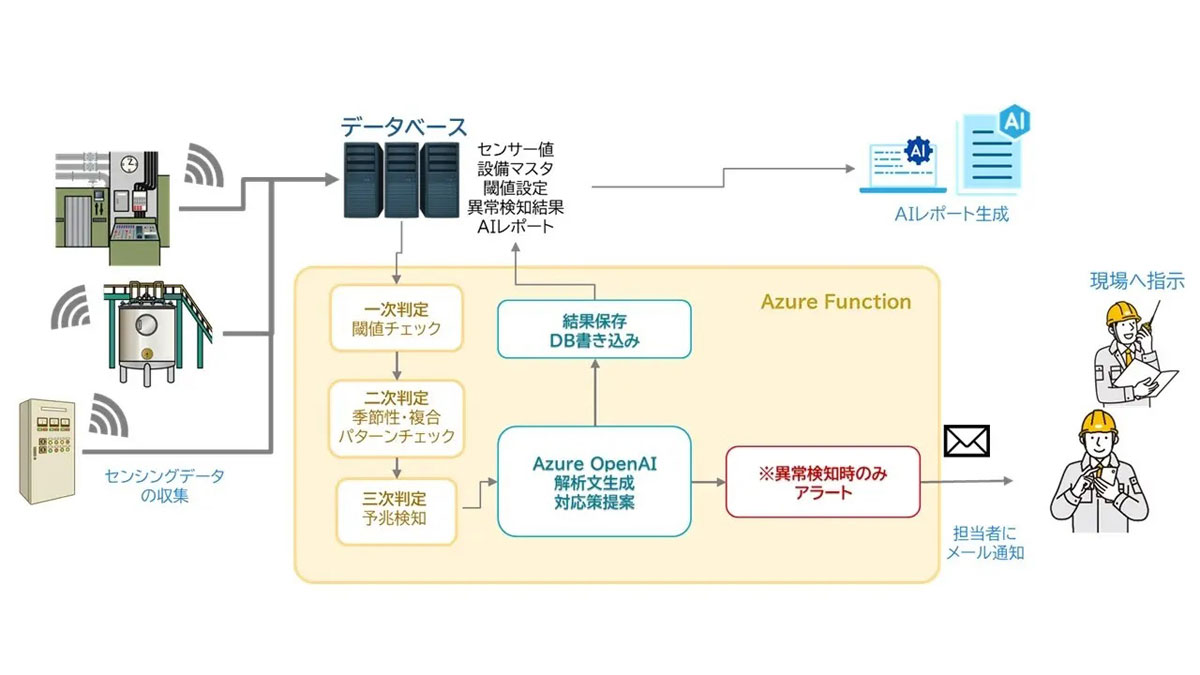 設備監視業務における生成AI活用例