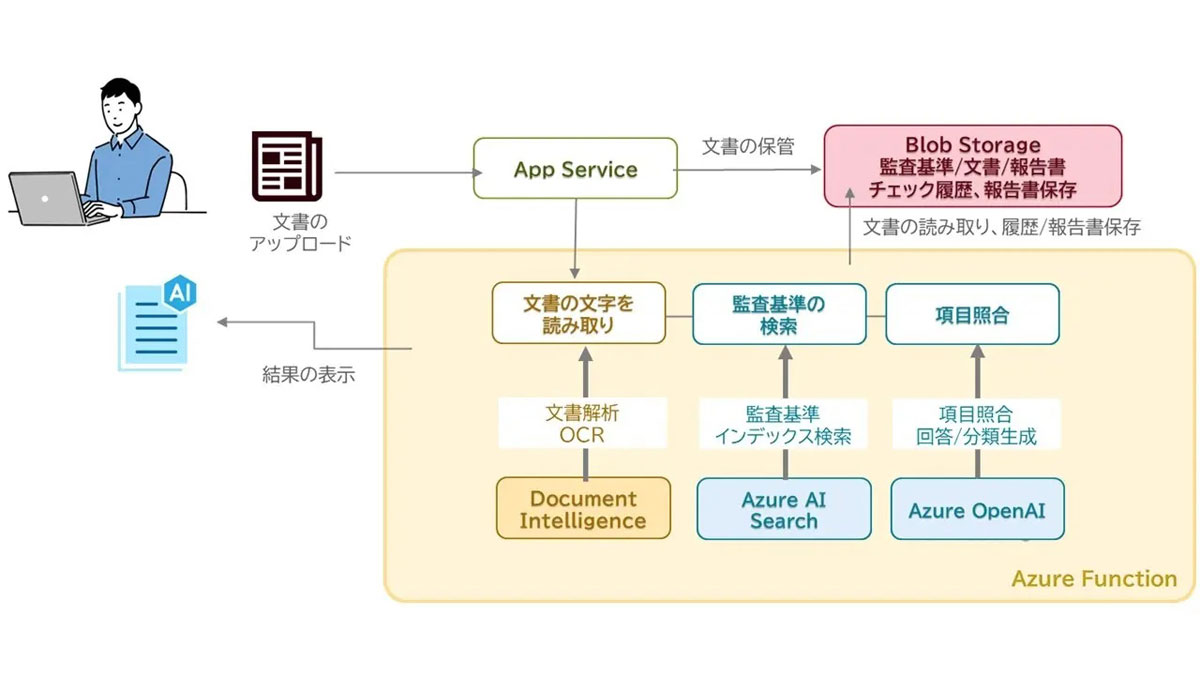 監査書類・品質関連文書の確認業務における生成AI活用例