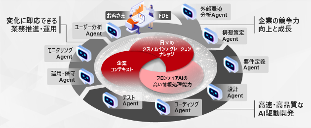 日立のAI駆動型システムインテグレーションプロセス