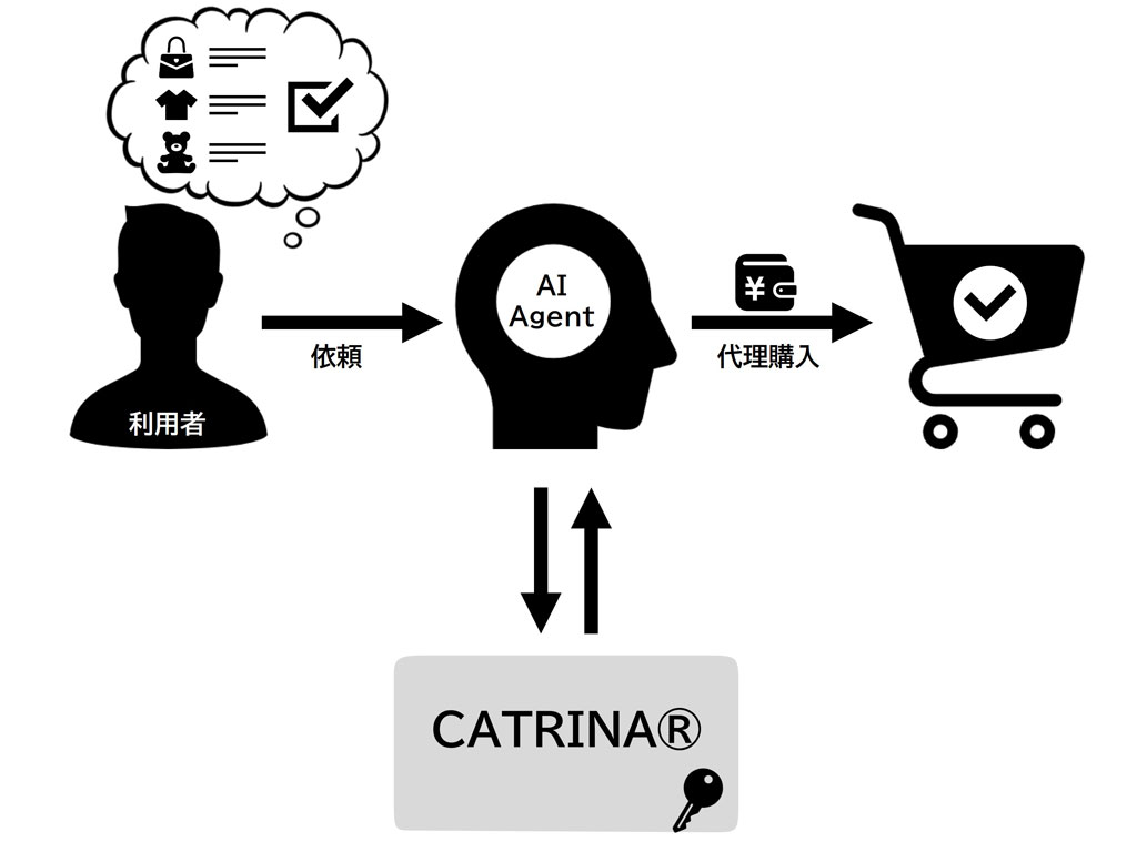「CATRINA」の新機能イメージ