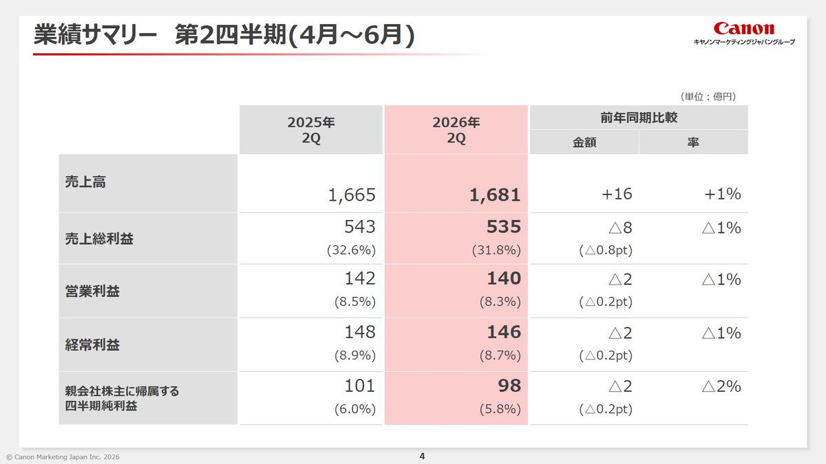 業績サマリー 第2四半期（4月～6月）