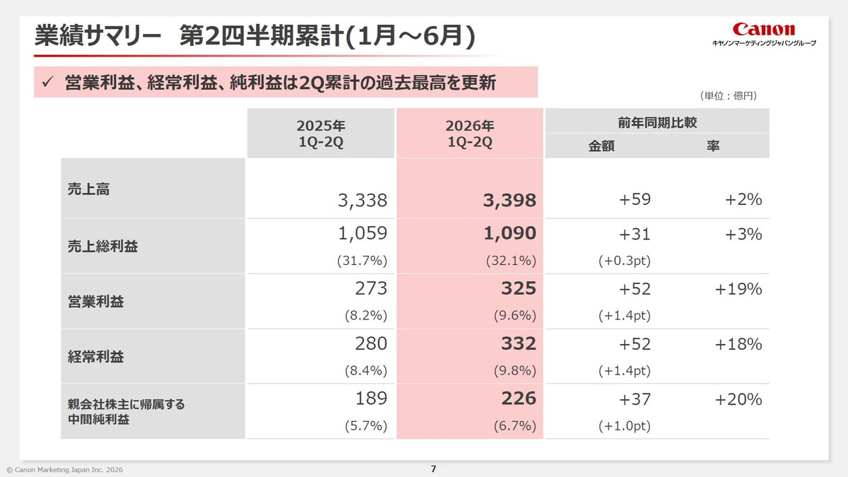 業績サマリー 第2四半期累計（1月～6月）