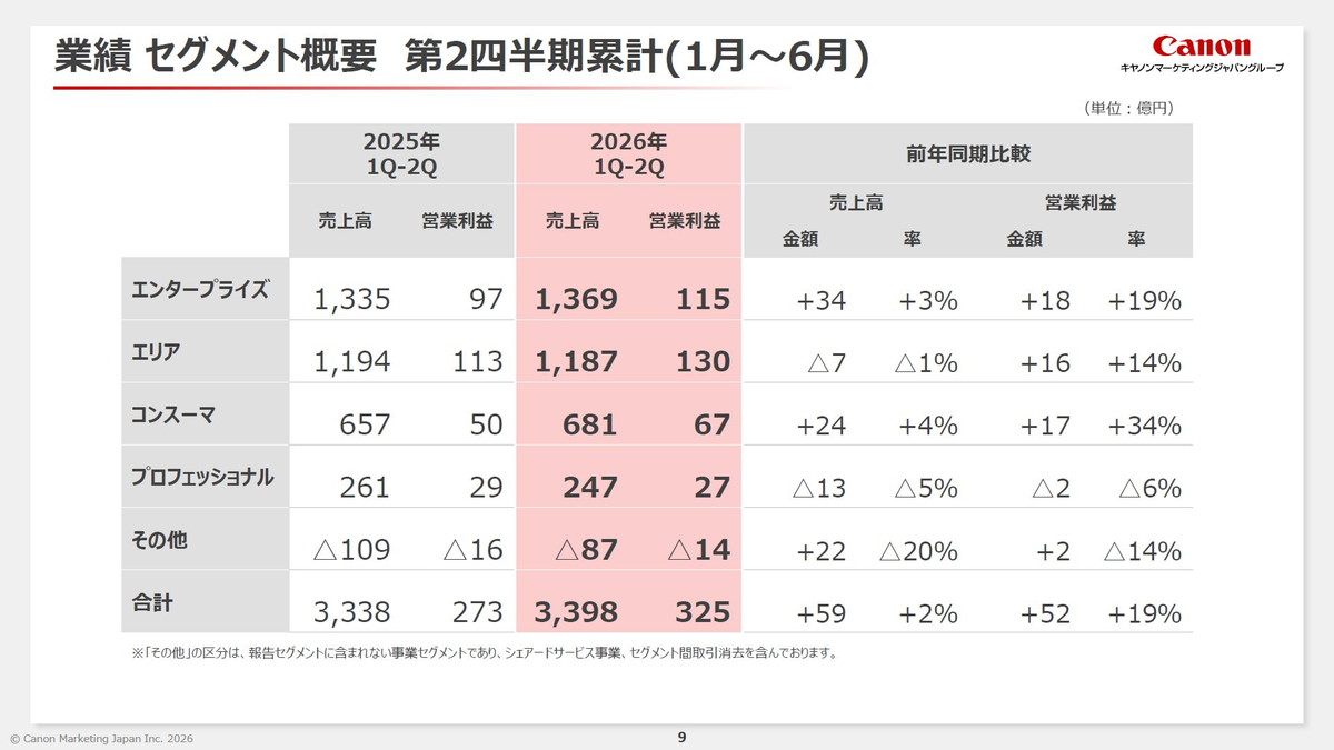 業績 セグメント概要第2四半期累計（1月～6月）