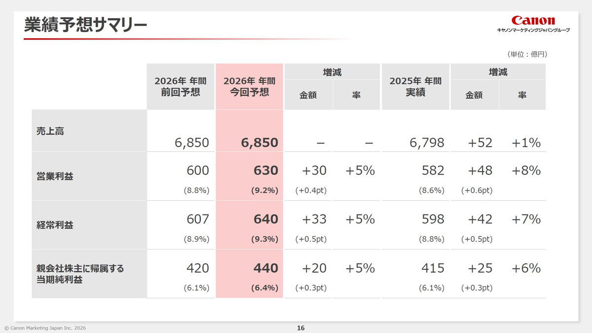 業績予想サマリー