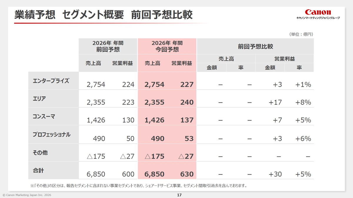 業績予想 セグメント概要 前回予想比較