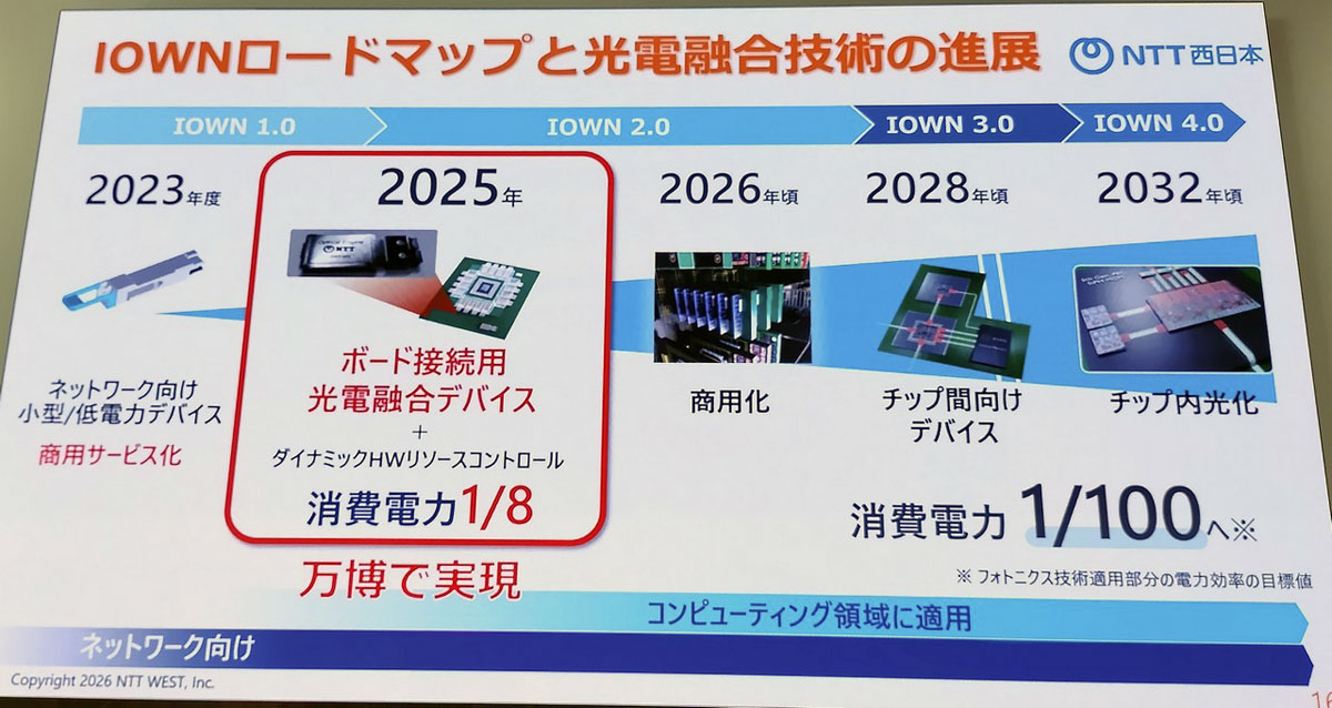 IOWNのロードマップ
