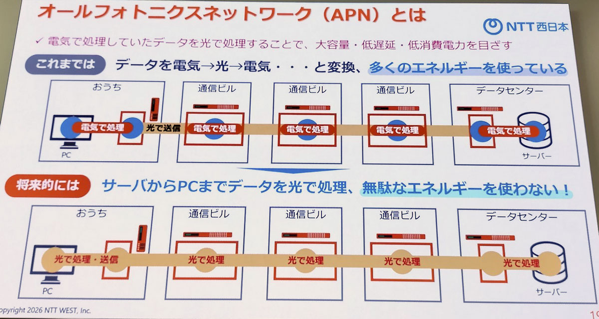 オールフォトニクスネットワーク（APN）とは