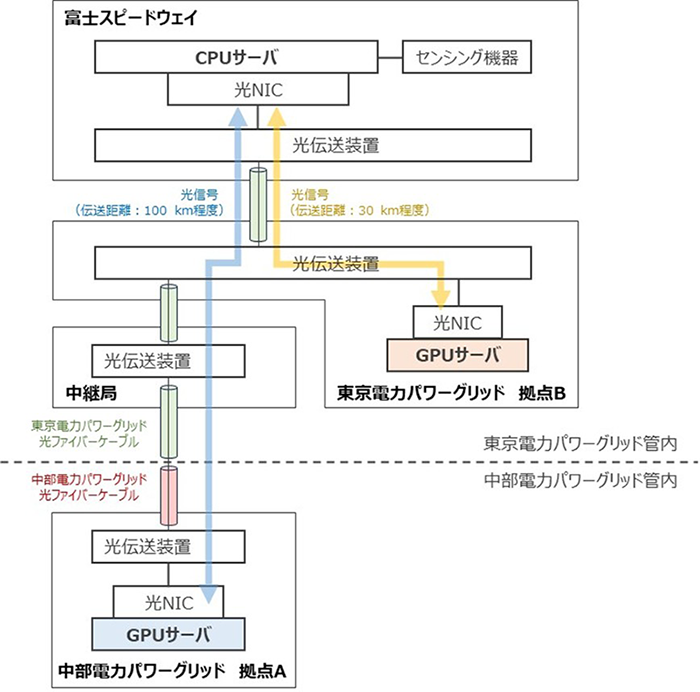 実証のインフラ構成