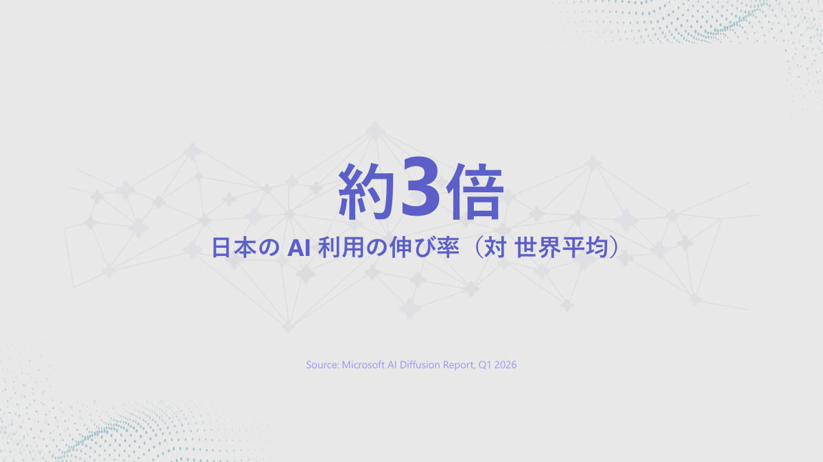 日本のAI利用率は、世界平均の約3倍で伸びている（資料提供：マイクロソフト）