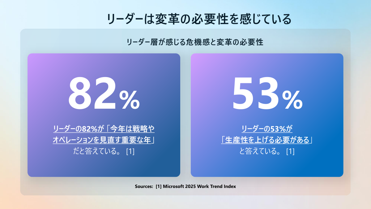 リーダーは組織変革の必要性を感じている（資料提供：マイクロソフト）