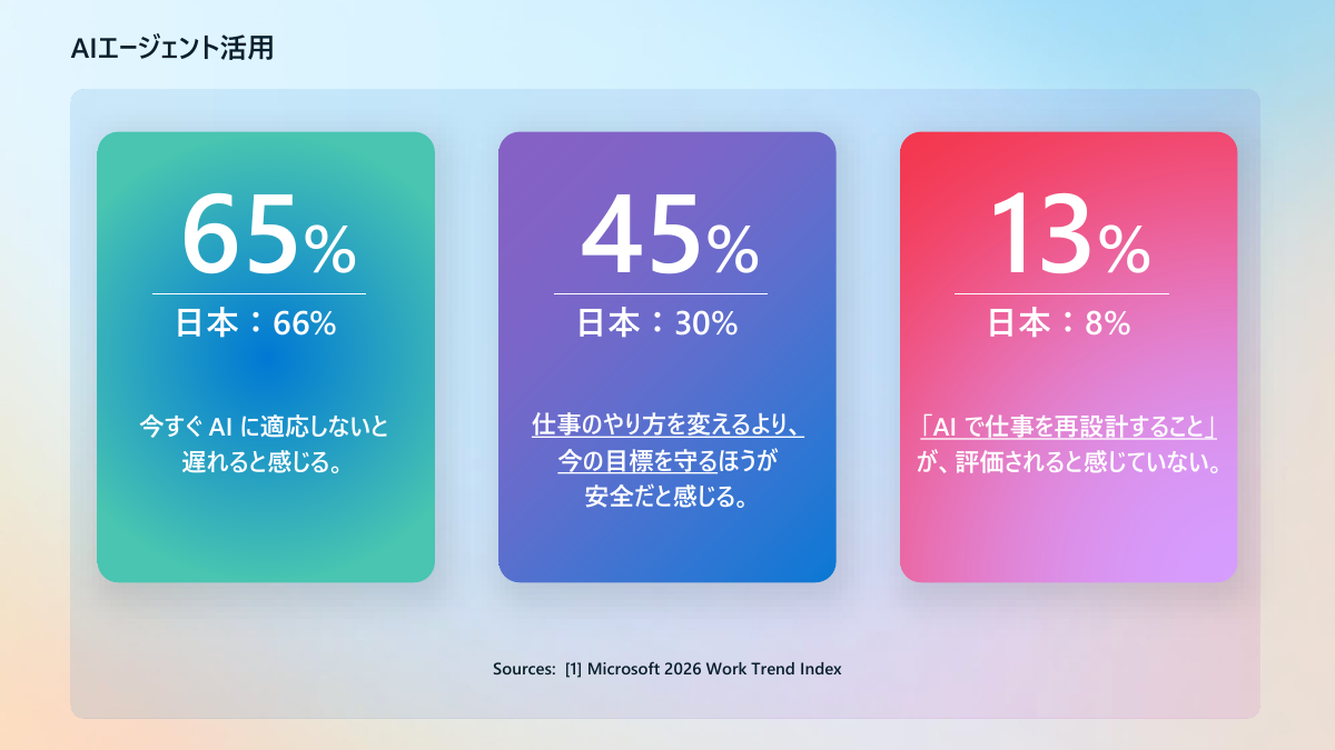 AIへの適用と、実際の企業での働き方のギャップ（資料提供：マイクロソフト）
