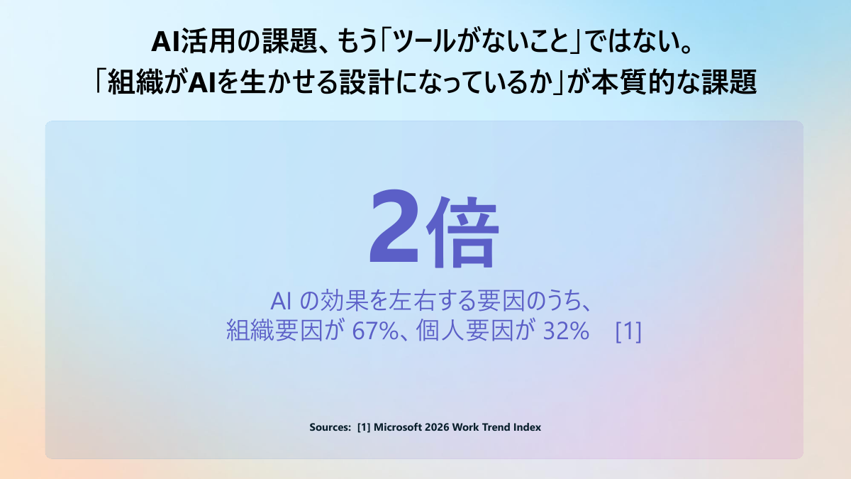 AI活用の課題は、もう「ツールがないこと」ではなく「組織がAIを生かせる設計になっているか」（資料提供：マイクロソフト）