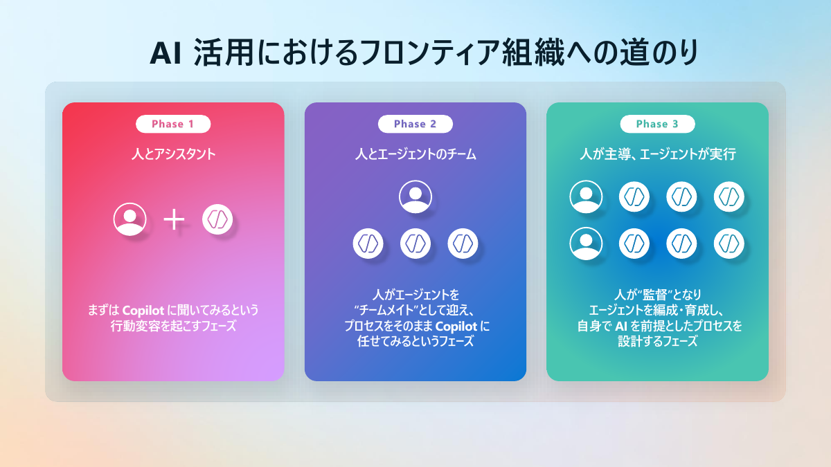 AI活用の3つのフェーズ（資料提供：マイクロソフト）