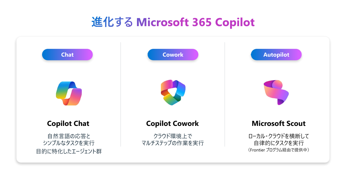 Microsoft 365の「Copilot Chat」「Copilot Cowork」「Microsoft Scout」（資料提供：マイクロソフト）