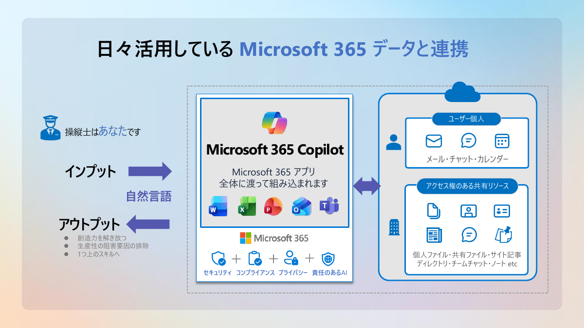 Microsoft 365 Copilotの特徴：Microsoft 365のデータと連携（資料提供：マイクロソフト）