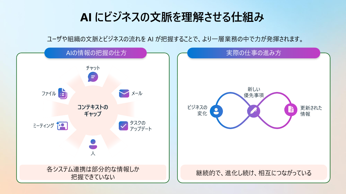 ビジネスの文脈を理解させる必要性（資料提供：マイクロソフト）