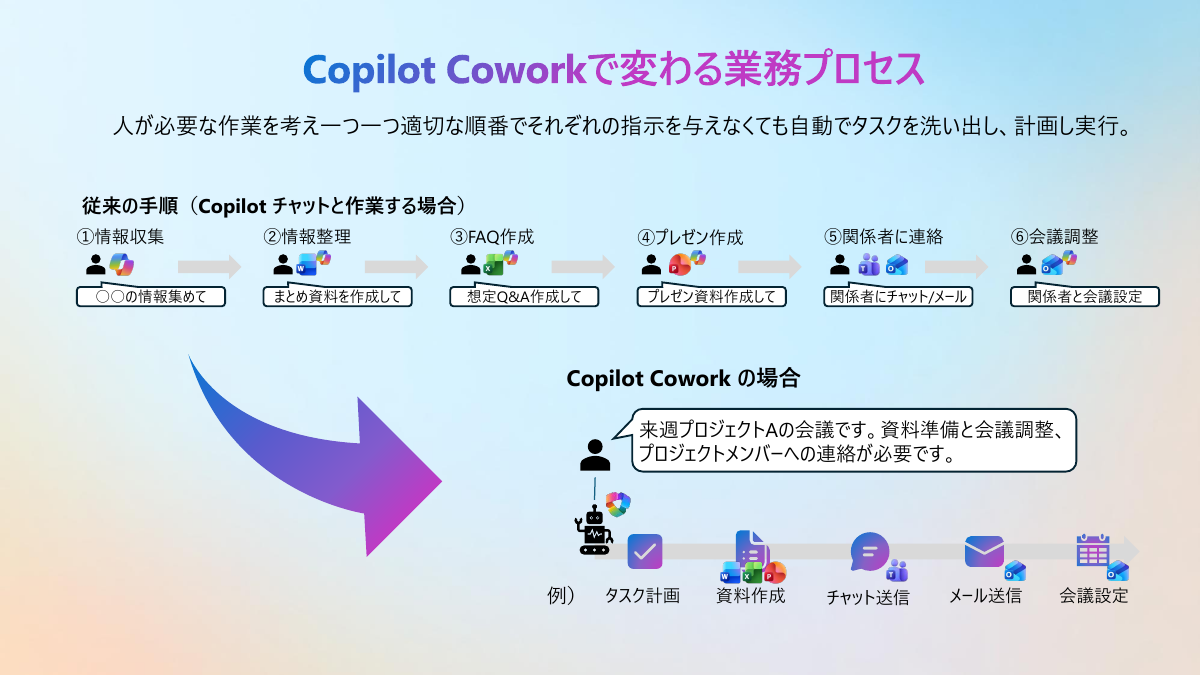 Copilot Coworkを使わない場合と使う場合の違い（資料提供：マイクロソフト）