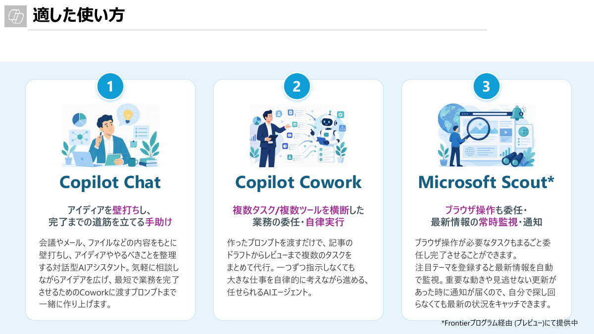 Copilot Chat、Copilot Cowork、Microsoft Scoutの適した使い方（資料提供：マイクロソフト）