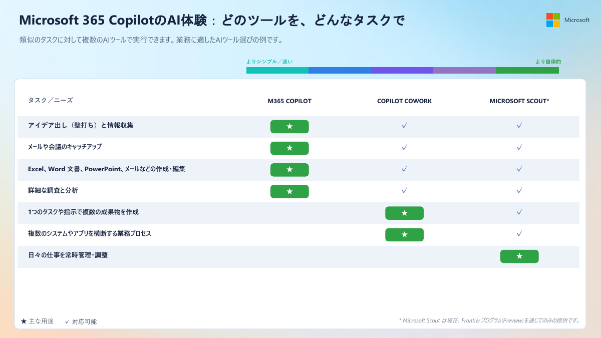 Copilot Chat、Copilot Cowork、Microsoft Scoutの役割（資料提供：マイクロソフト）