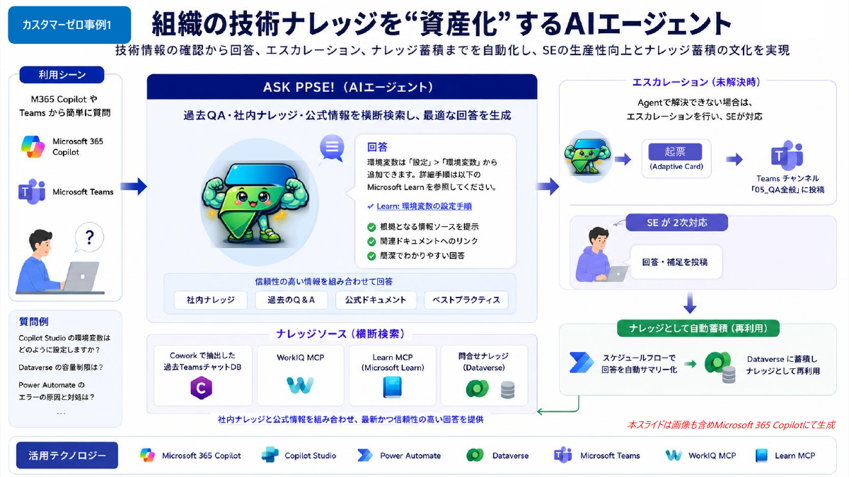 事例1「組織の技術ナレッジを資産化するAIエージェント」（資料提供：マイクロソフト）