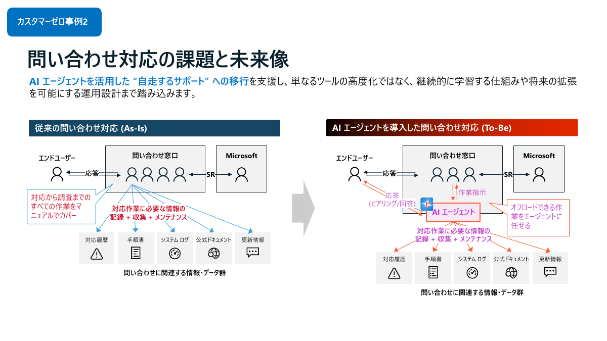 事例2「問い合わせ対応の課題と未来像」
