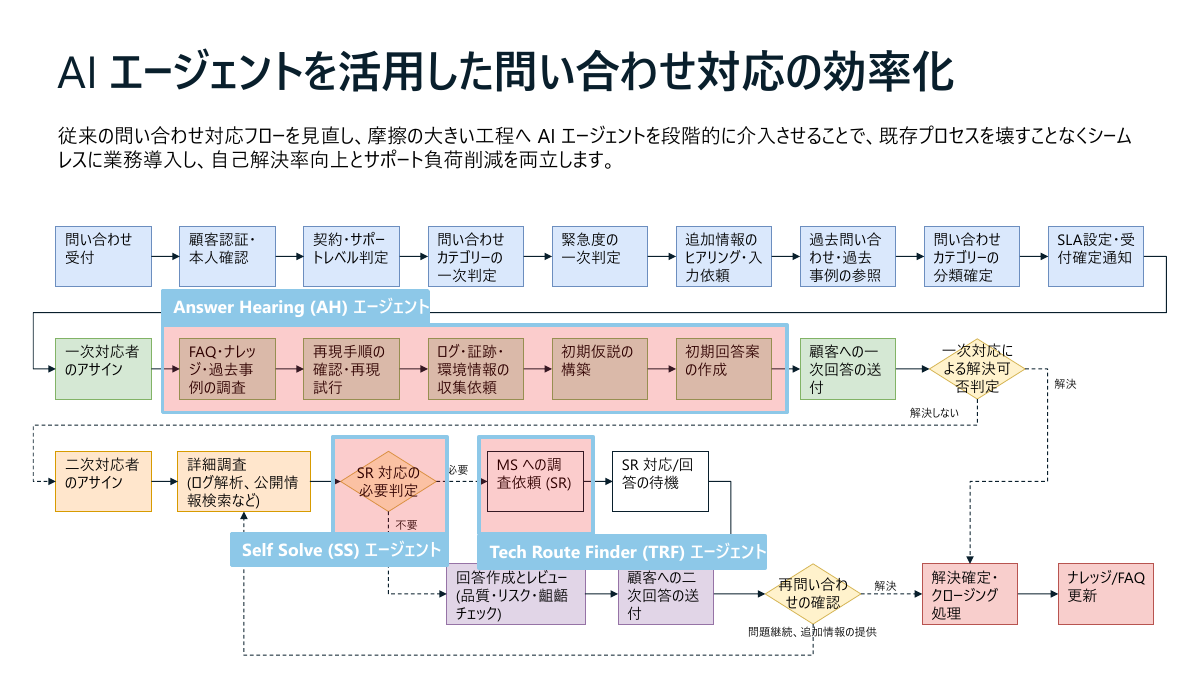 サポート窓口の対応を数十のプロセスに分解し、効果的に使える箇所で3つのAIエージェントを作成