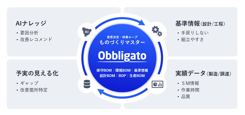 データドリブンな意思決定で、全社の継続的な経営改善を実現