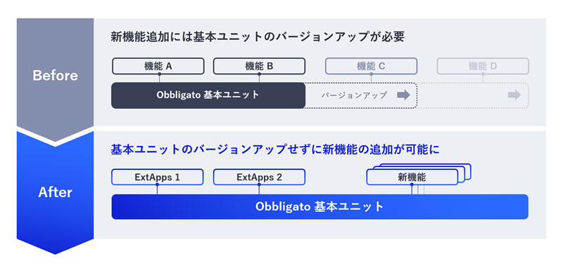 新たな基盤アーキテクチャのイメージ