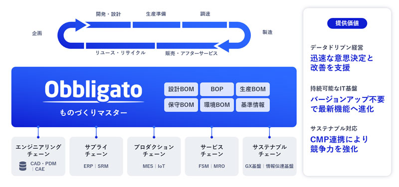 Obbligatoで目指す、ものづくり全体の高度化イメージ
