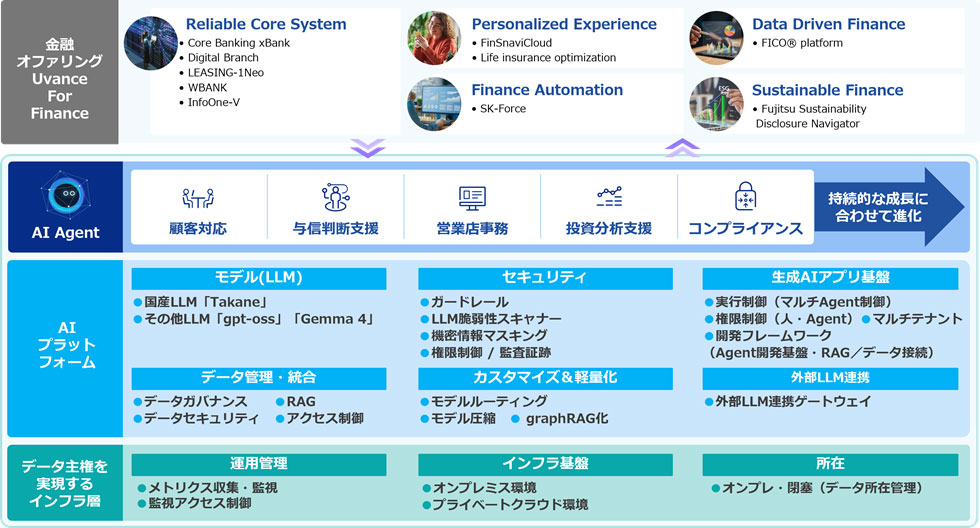 「Uvance for Finance AI Transformation Platform」および「Uvance for Finance」の関連性イメージ