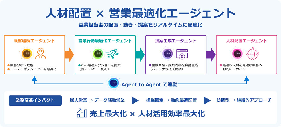 AIエージェントによる営業最適化支援の例