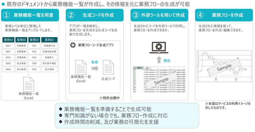 業務機能一覧から業務フローを作成するイメージ