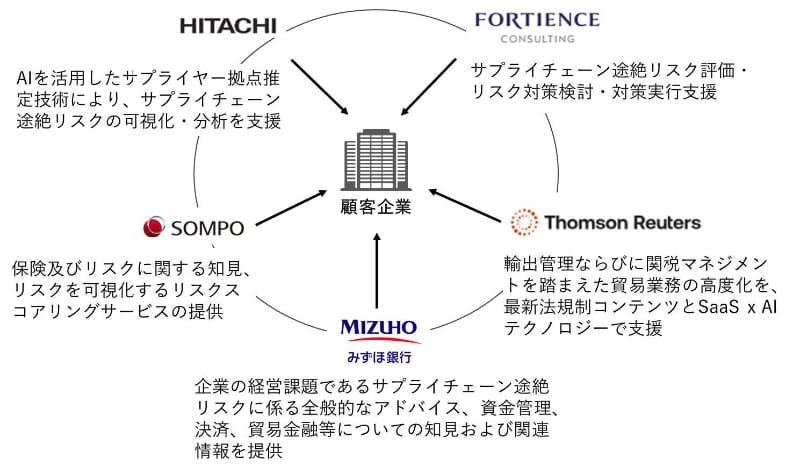 協働による取り組みイメージ