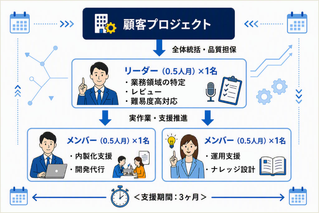 3カ月現場常駐の場合の支援イメージ