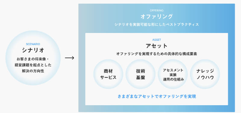 NebulaShiftテクノロジーオファリングの構成