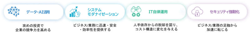 経営課題の解決に向けた「シナリオ」