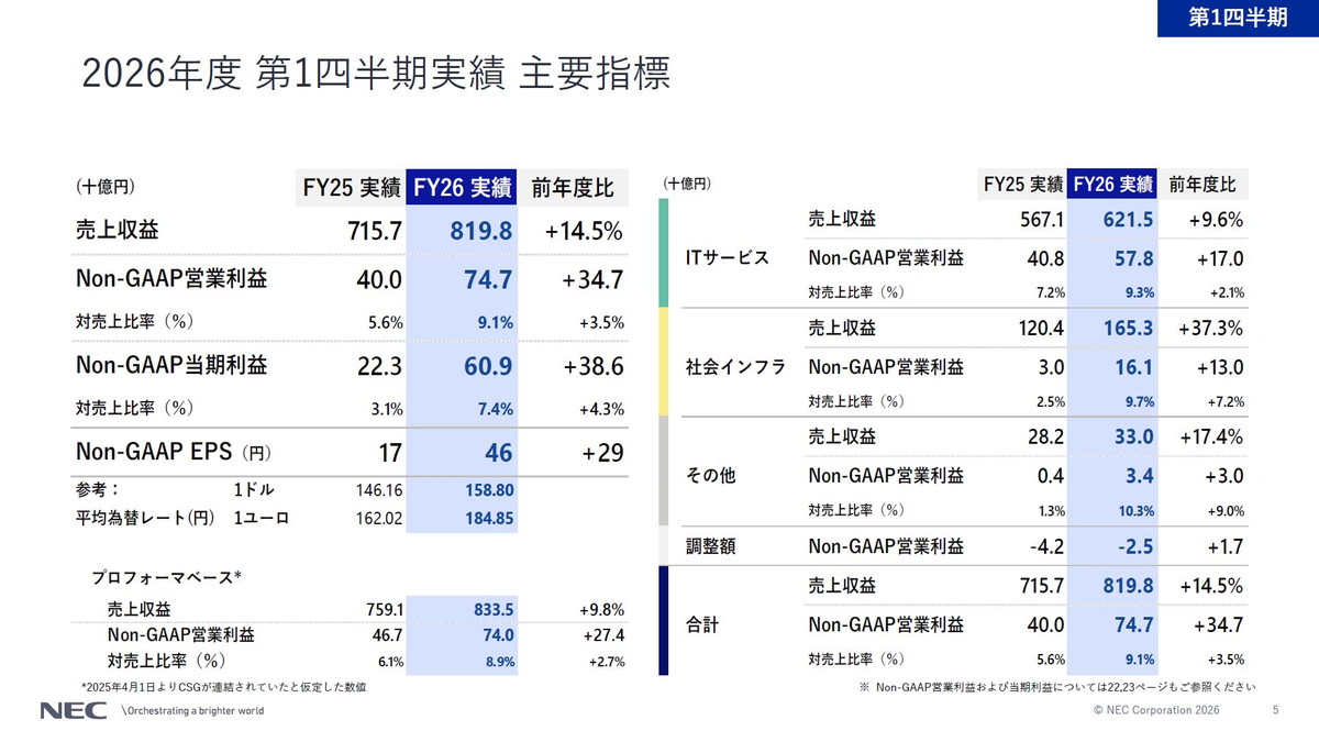 2026年度 第1四半期実績 主要指標