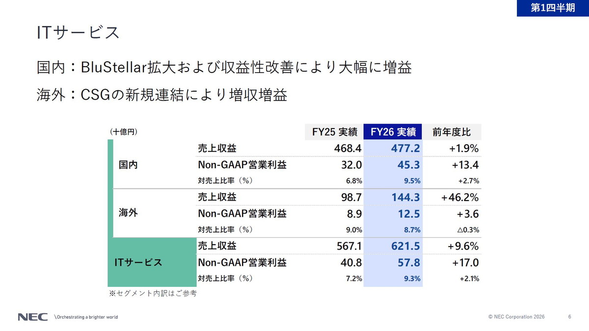 ITサービスの概況（国内・海外）