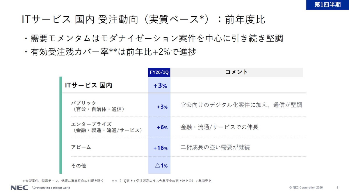 ITサービス 国内 受注動向（実質ベース）：前年度比