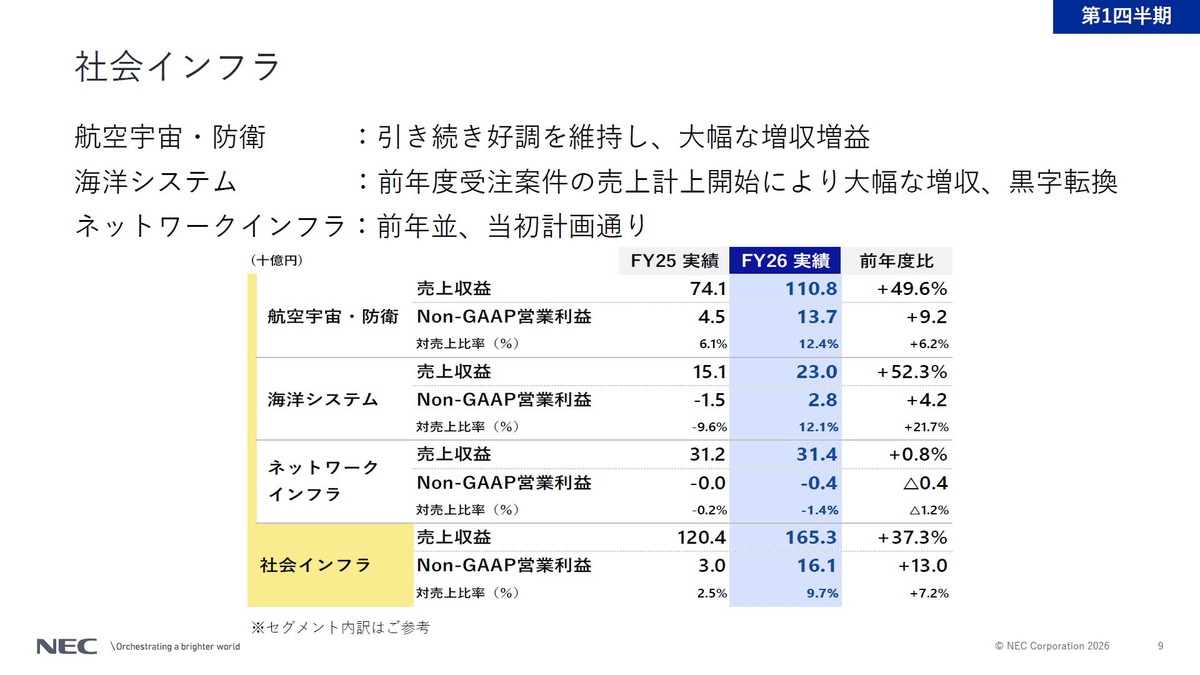 社会インフラの概況