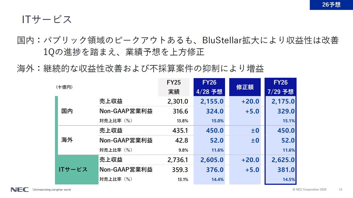 ITサービスの通期見通し