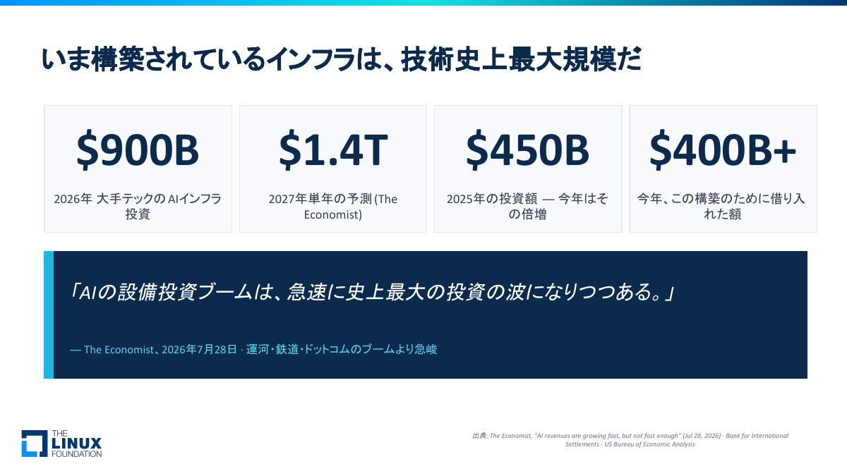 AIインフラへの投資の額