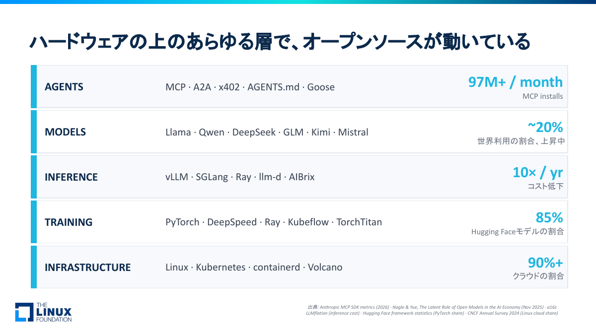 AIの各レイヤーでOSSが使われている