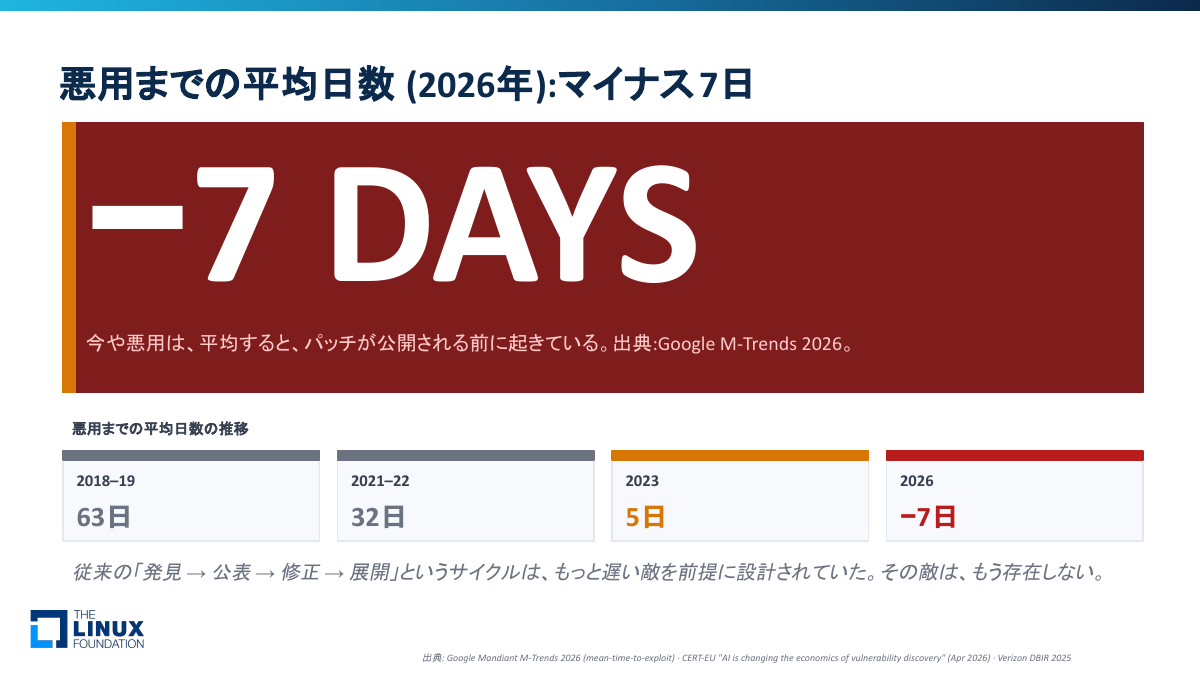 脆弱性のパッチが出る7日前に悪用されるというデータ