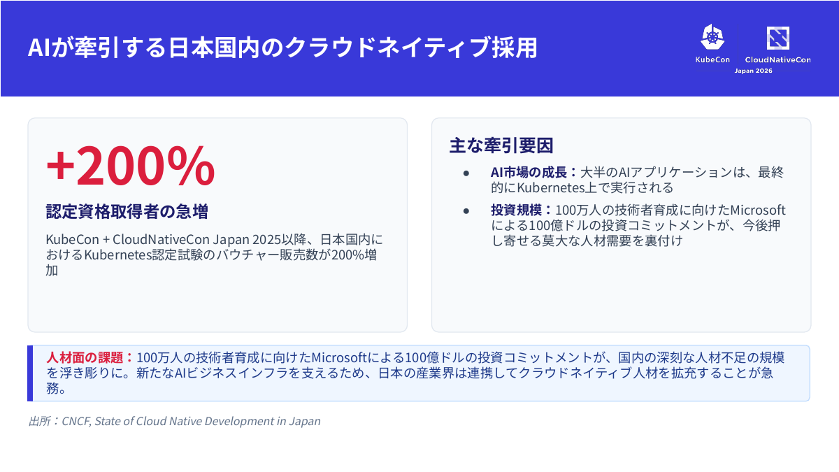 日本のKubernetes認定試験取得者が急増
