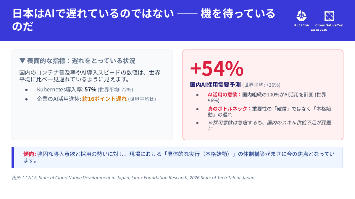 日本でのKubernetesとAIの採用と需要予測