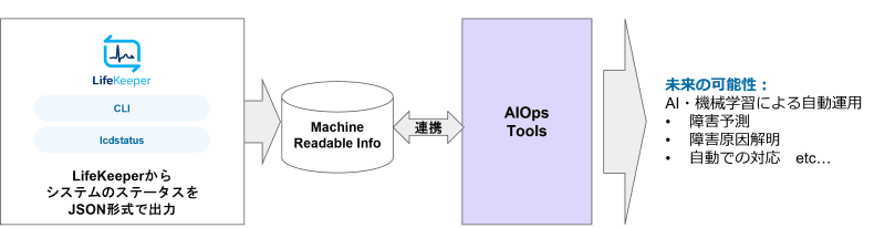 監視エンジンやAIOps分析プラットフォームとの連携イメージ