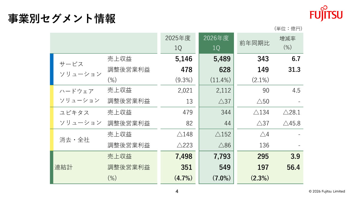 事業別セグメント情報