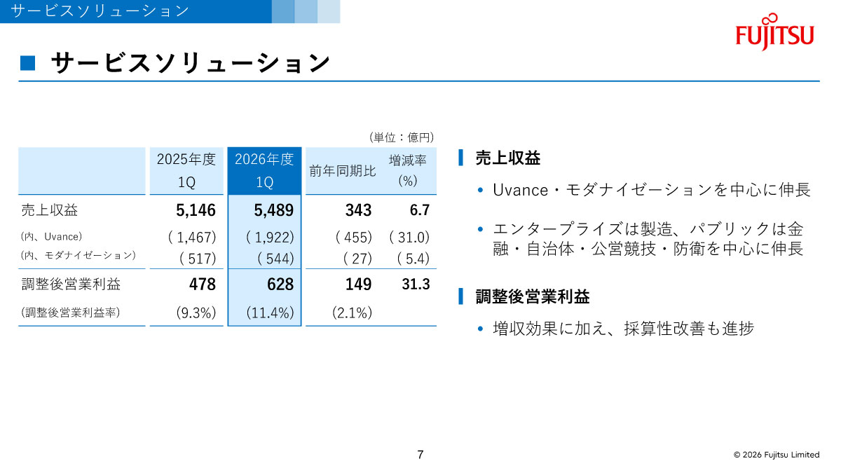 サービスソリューションの状況
